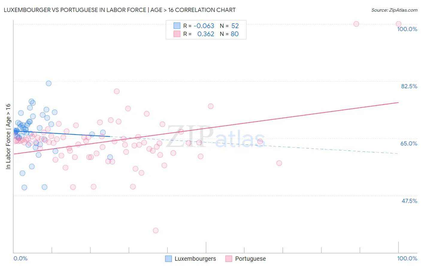 Luxembourger vs Portuguese In Labor Force | Age > 16