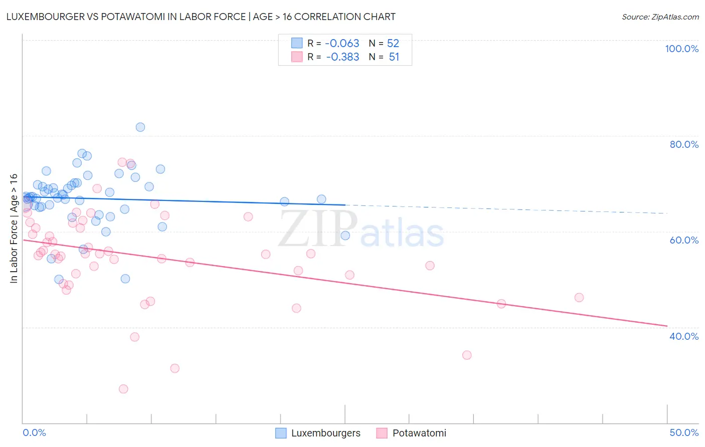 Luxembourger vs Potawatomi In Labor Force | Age > 16
