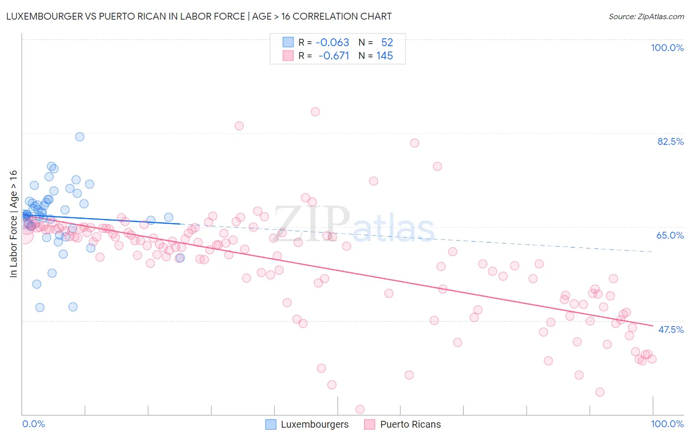 Luxembourger vs Puerto Rican In Labor Force | Age > 16