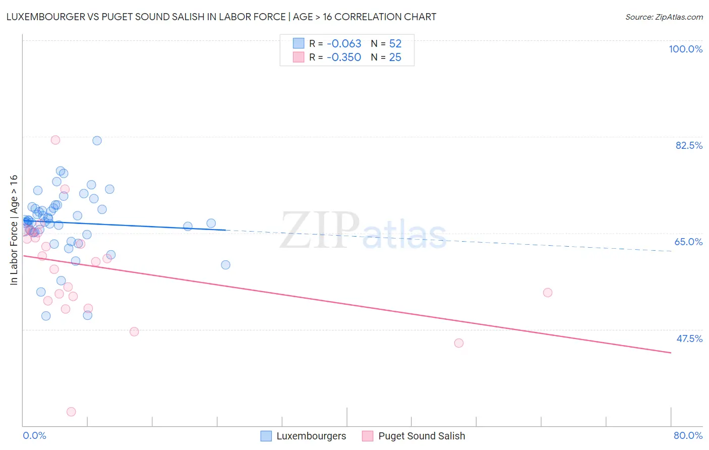 Luxembourger vs Puget Sound Salish In Labor Force | Age > 16