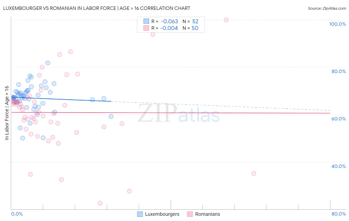 Luxembourger vs Romanian In Labor Force | Age > 16