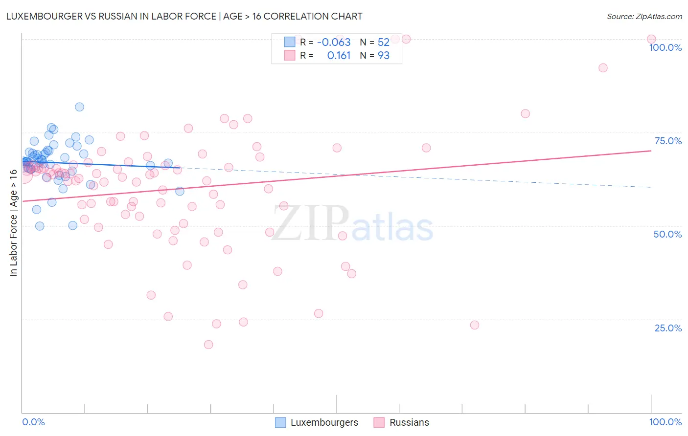 Luxembourger vs Russian In Labor Force | Age > 16