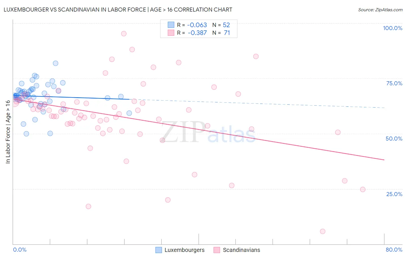 Luxembourger vs Scandinavian In Labor Force | Age > 16