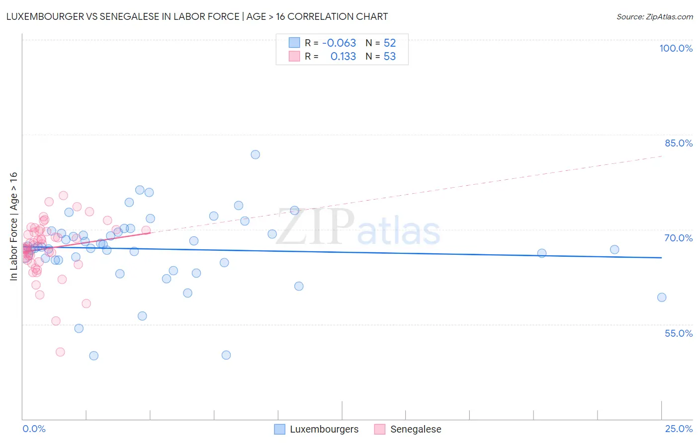 Luxembourger vs Senegalese In Labor Force | Age > 16
