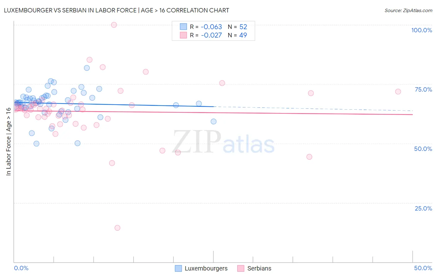 Luxembourger vs Serbian In Labor Force | Age > 16