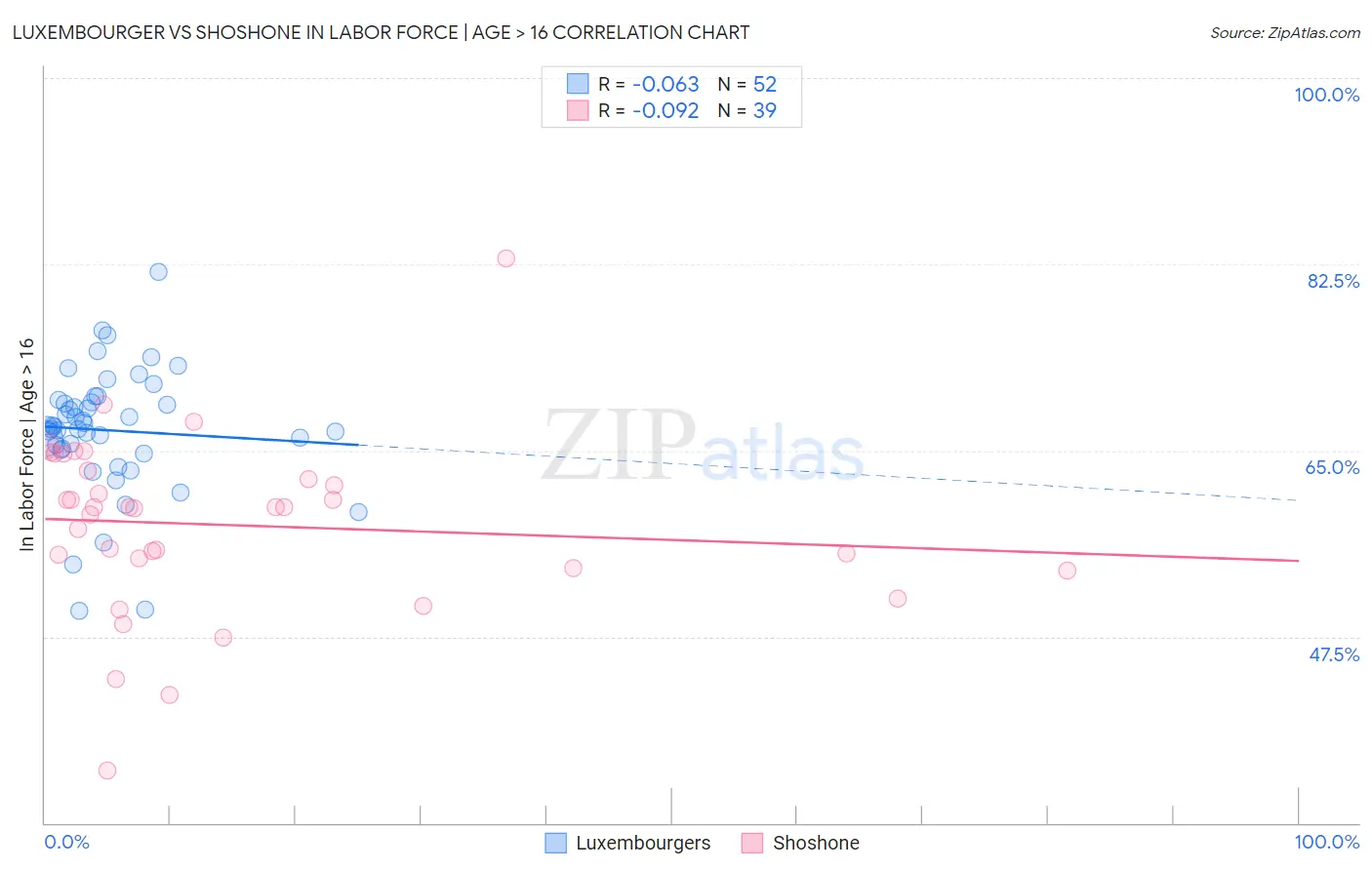 Luxembourger vs Shoshone In Labor Force | Age > 16
