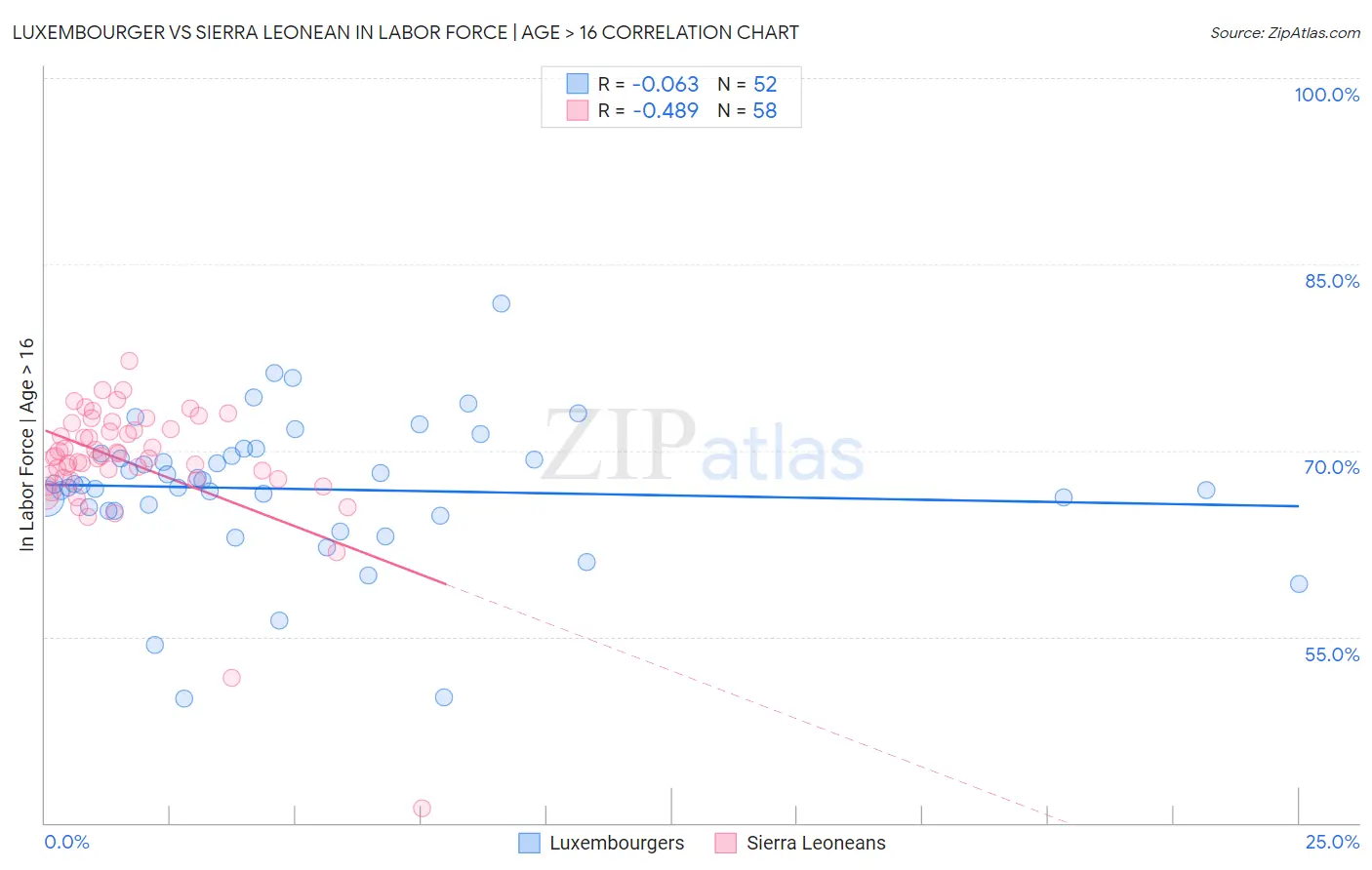 Luxembourger vs Sierra Leonean In Labor Force | Age > 16