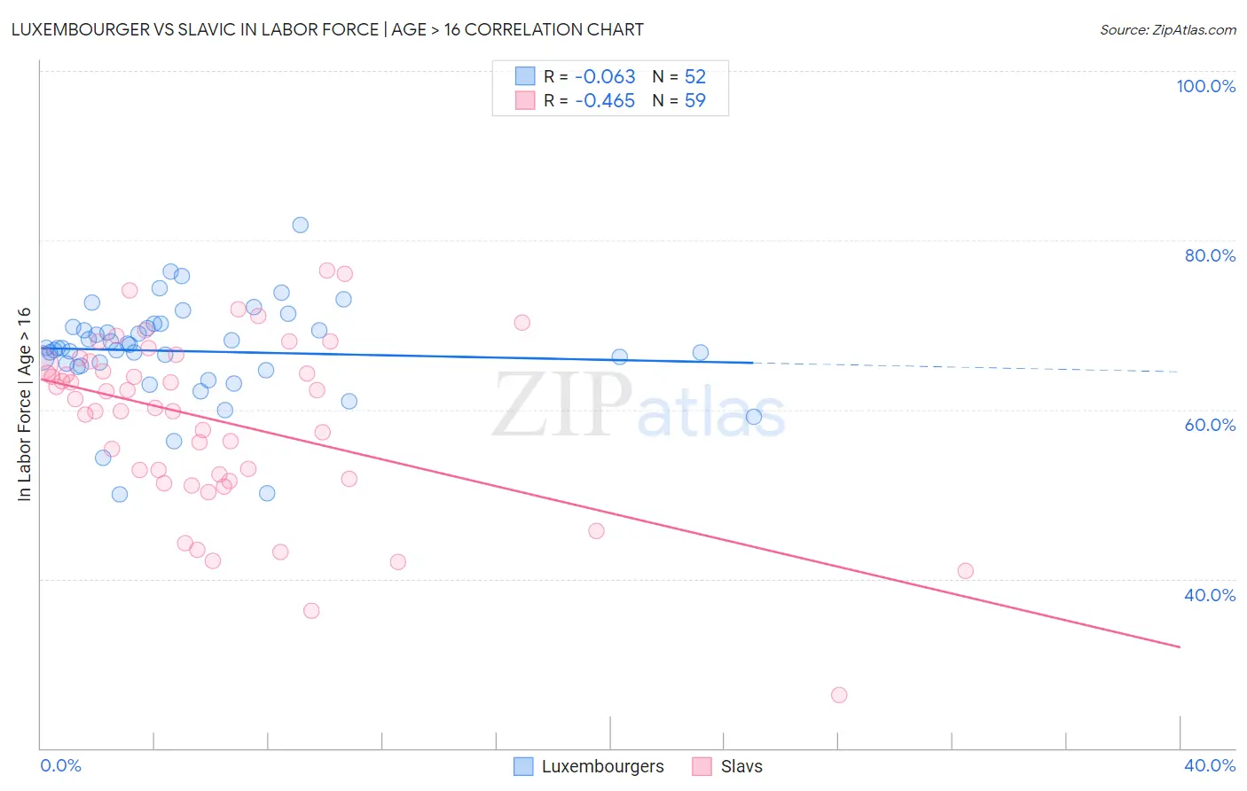 Luxembourger vs Slavic In Labor Force | Age > 16