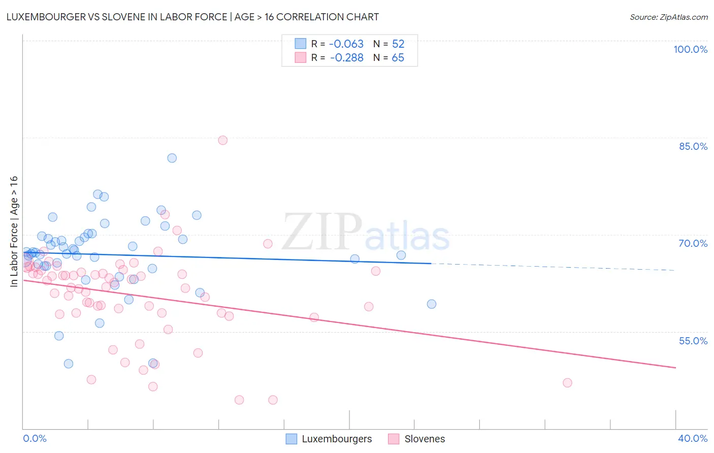 Luxembourger vs Slovene In Labor Force | Age > 16