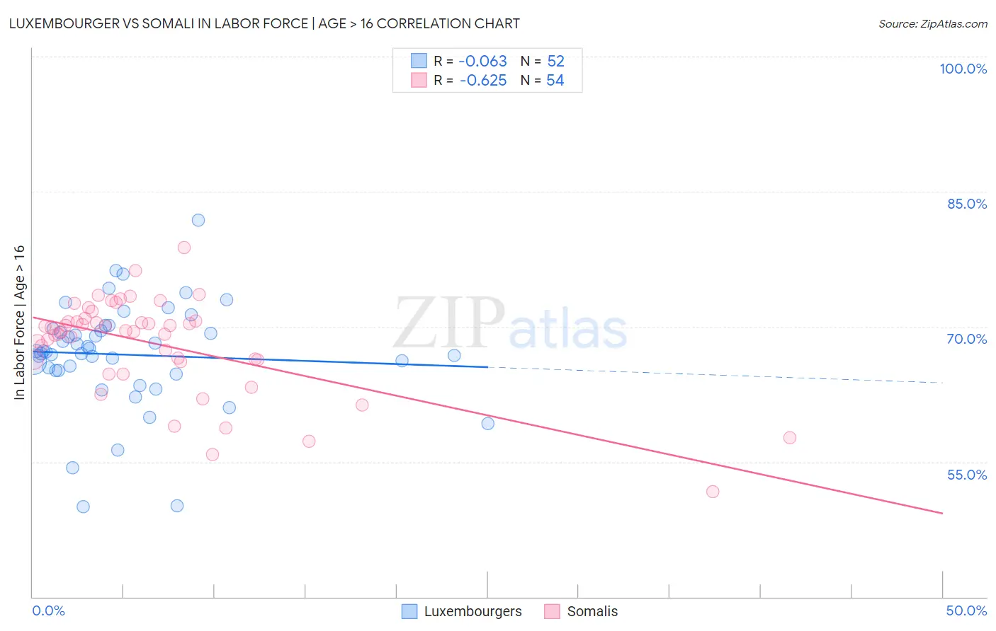 Luxembourger vs Somali In Labor Force | Age > 16