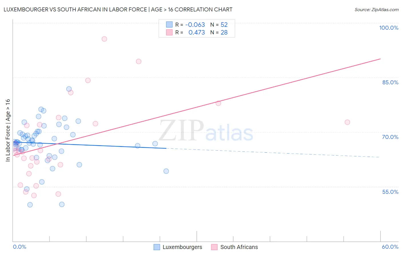 Luxembourger vs South African In Labor Force | Age > 16