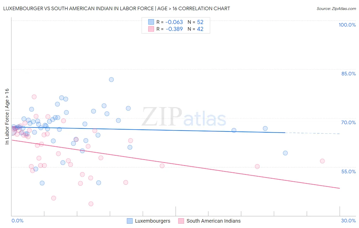 Luxembourger vs South American Indian In Labor Force | Age > 16