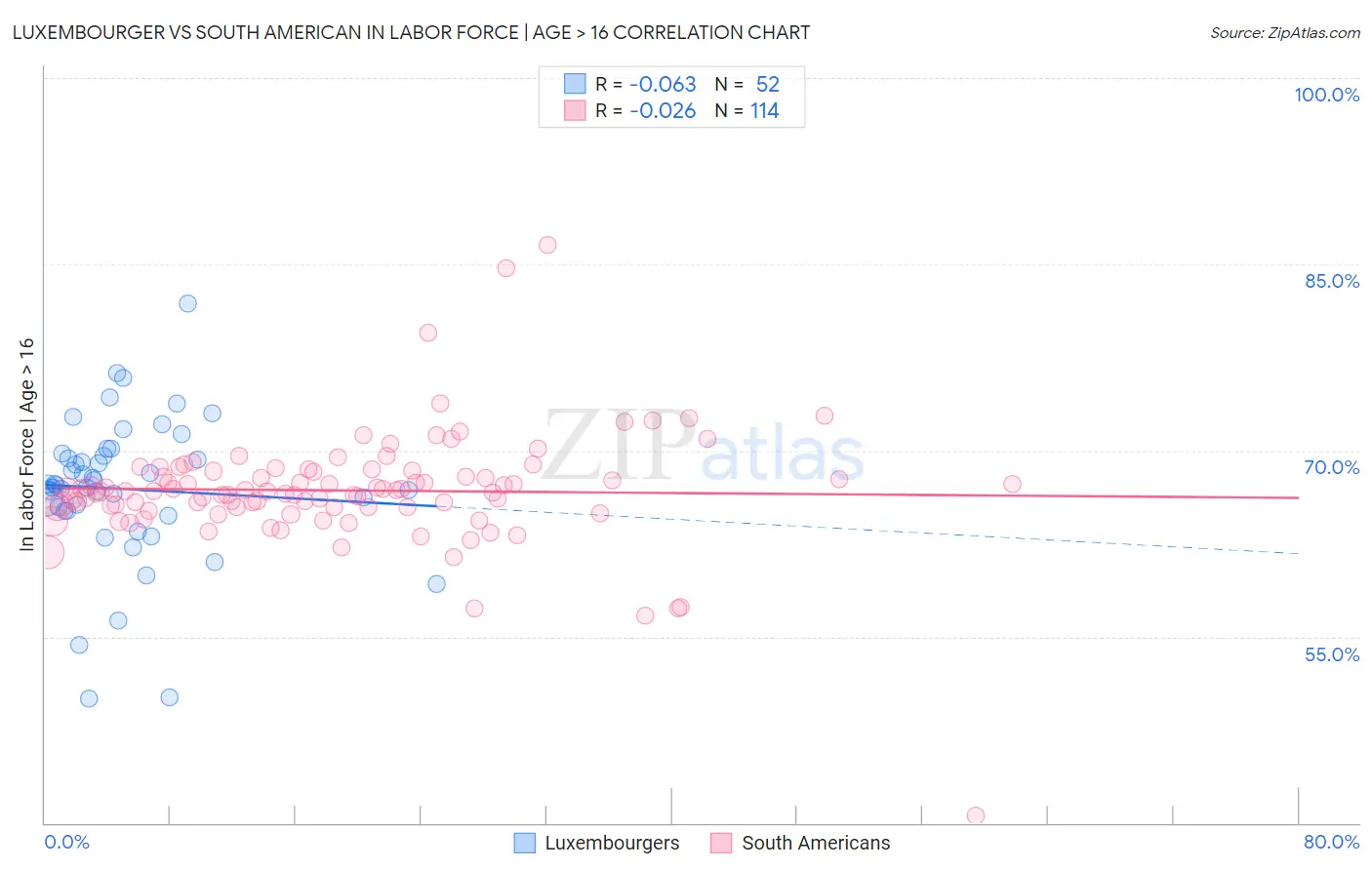 Luxembourger vs South American In Labor Force | Age > 16