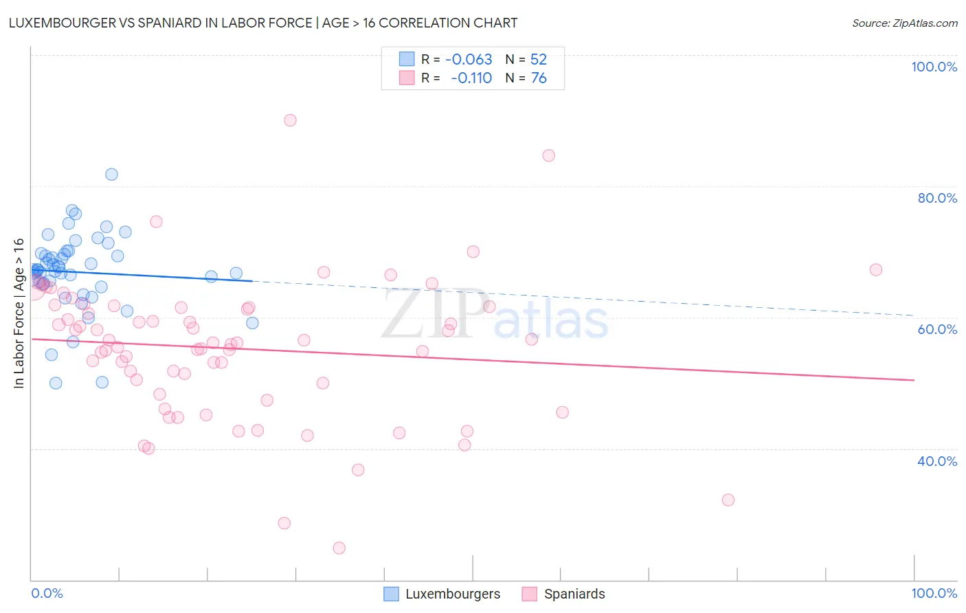 Luxembourger vs Spaniard In Labor Force | Age > 16