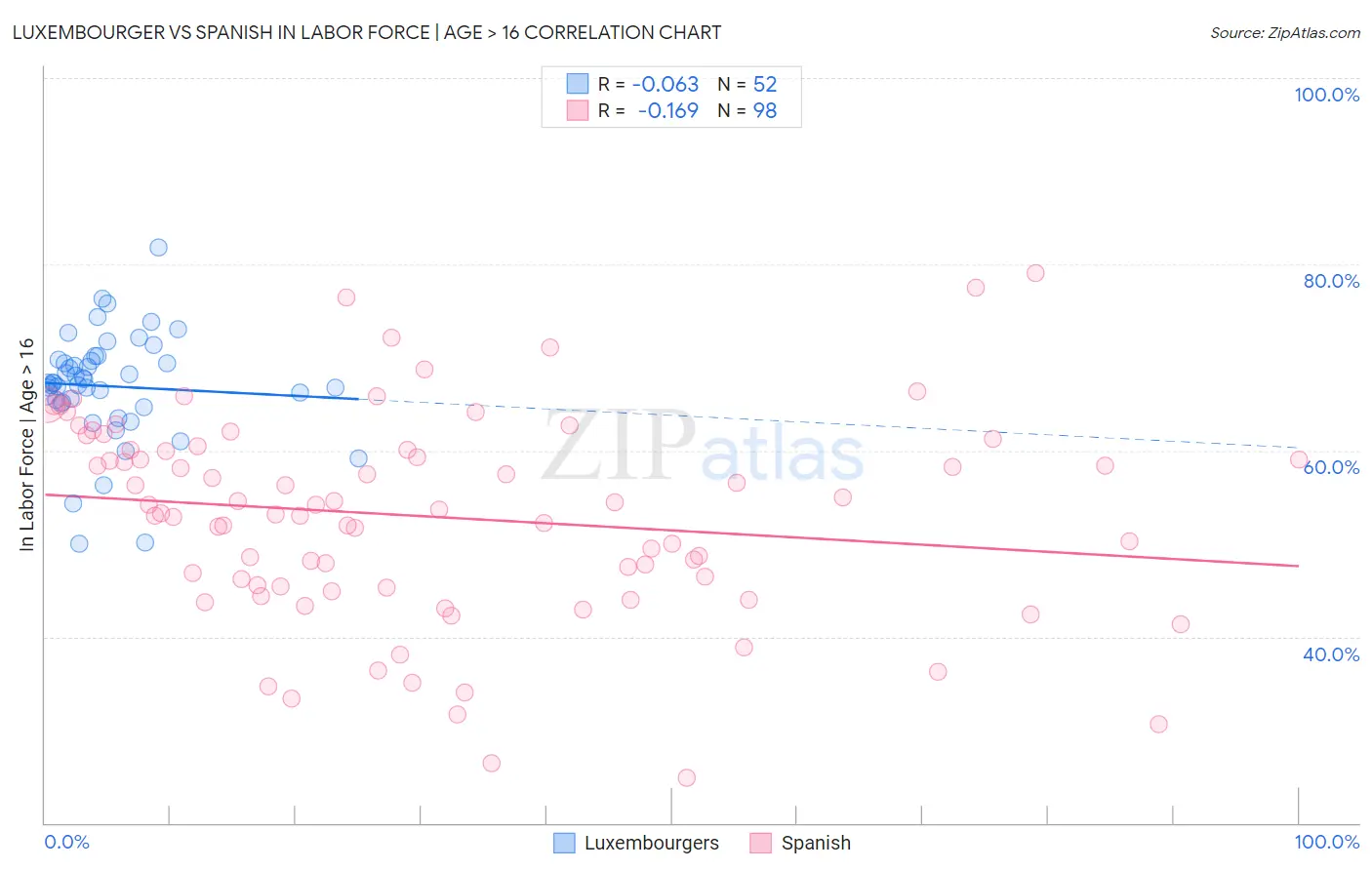 Luxembourger vs Spanish In Labor Force | Age > 16