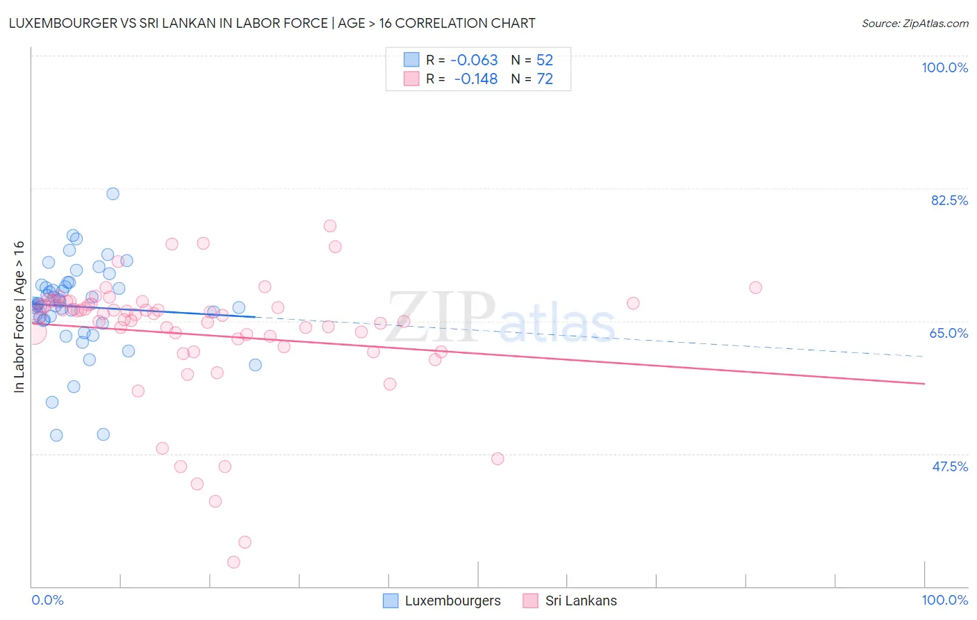 Luxembourger vs Sri Lankan In Labor Force | Age > 16