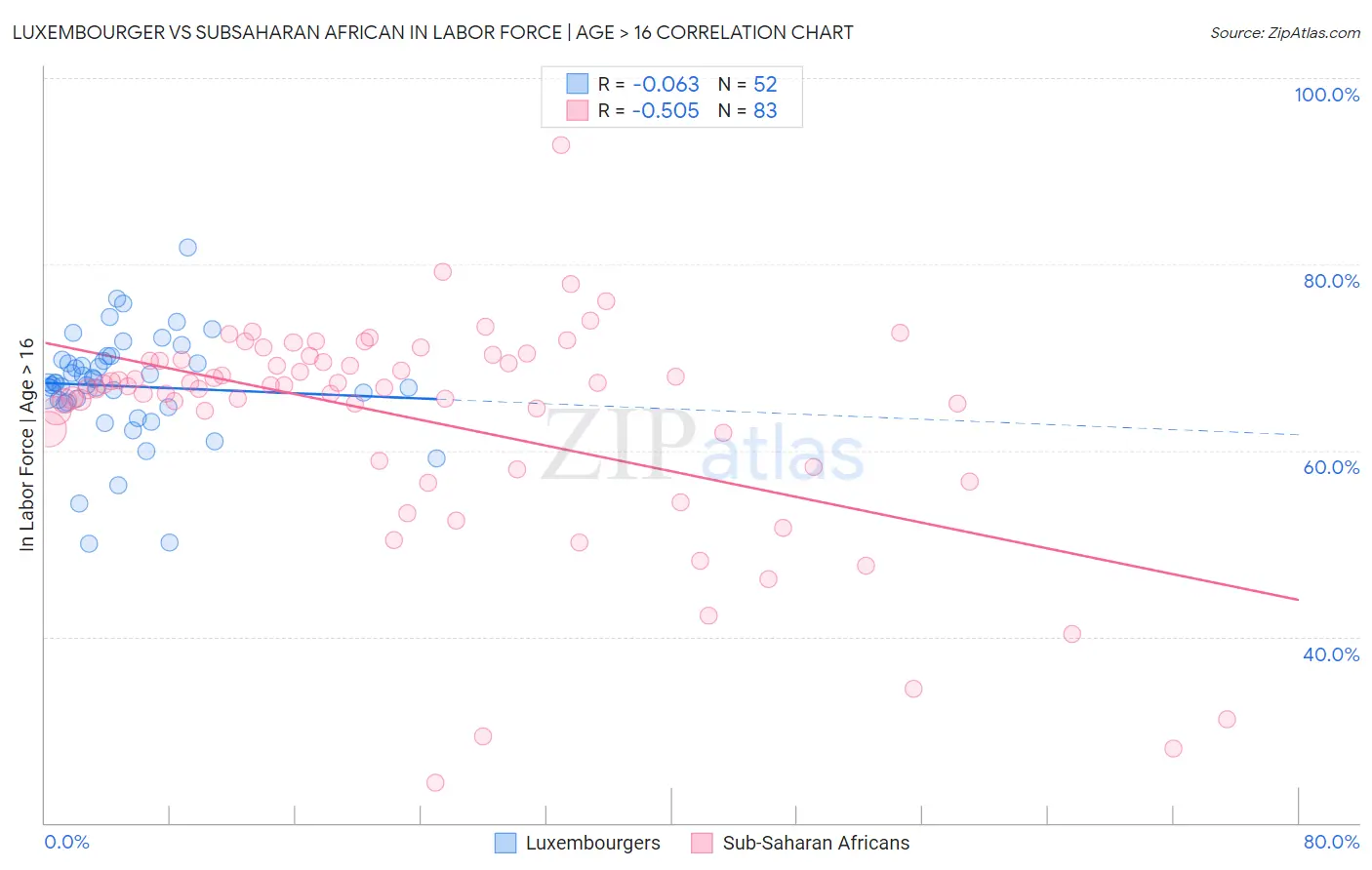 Luxembourger vs Subsaharan African In Labor Force | Age > 16
