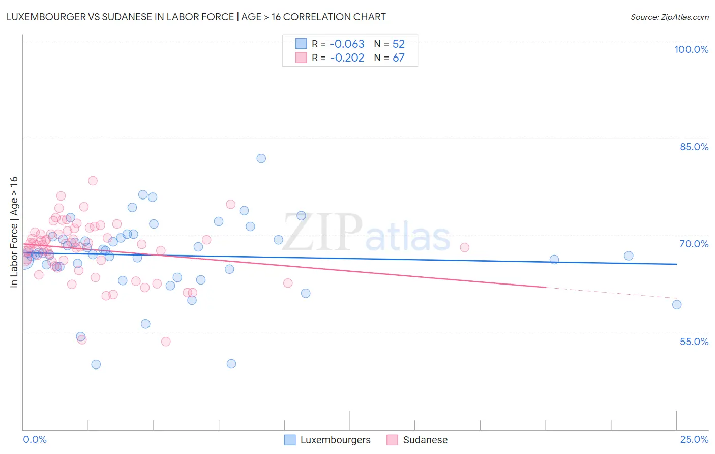 Luxembourger vs Sudanese In Labor Force | Age > 16