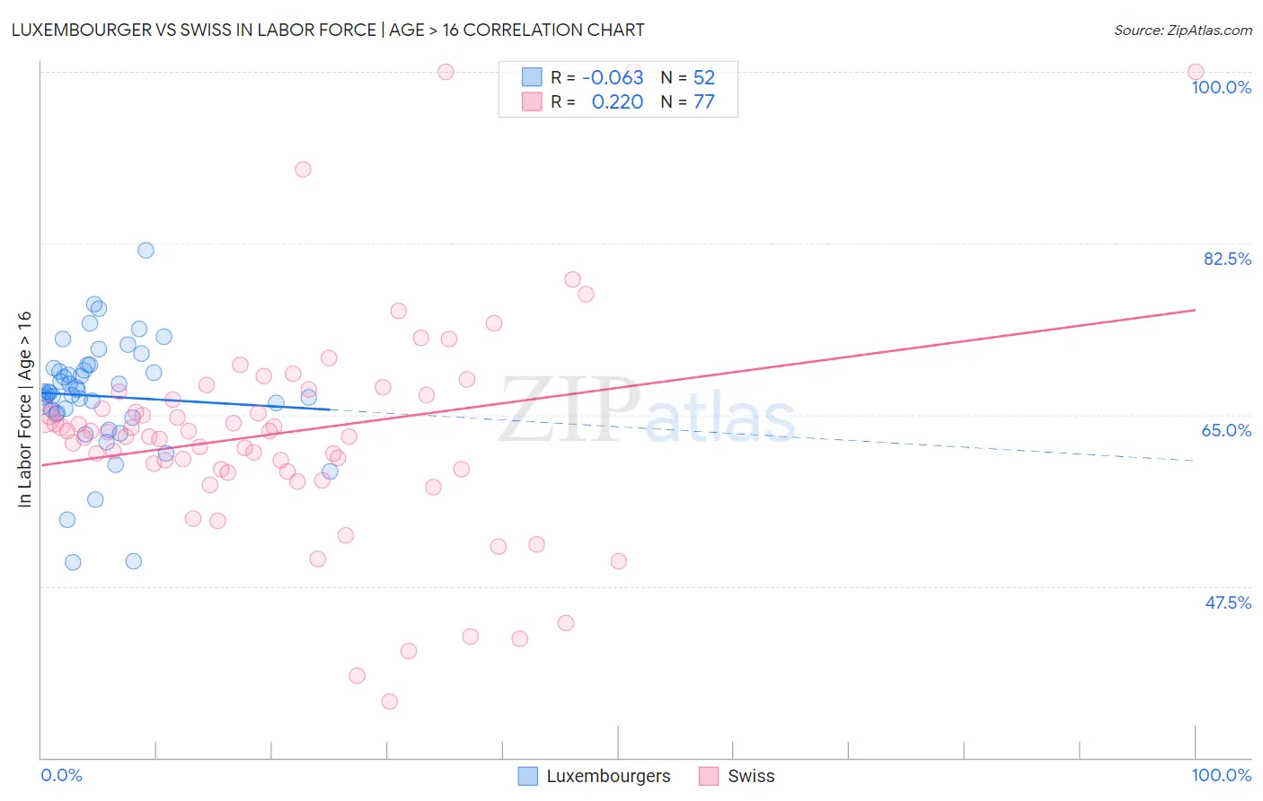 Luxembourger vs Swiss In Labor Force | Age > 16