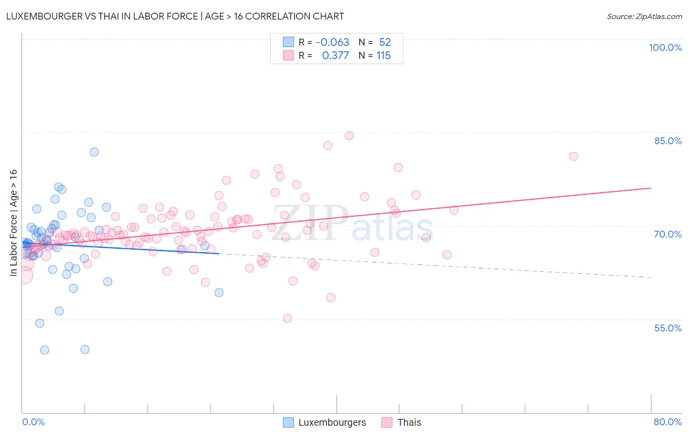 Luxembourger vs Thai In Labor Force | Age > 16