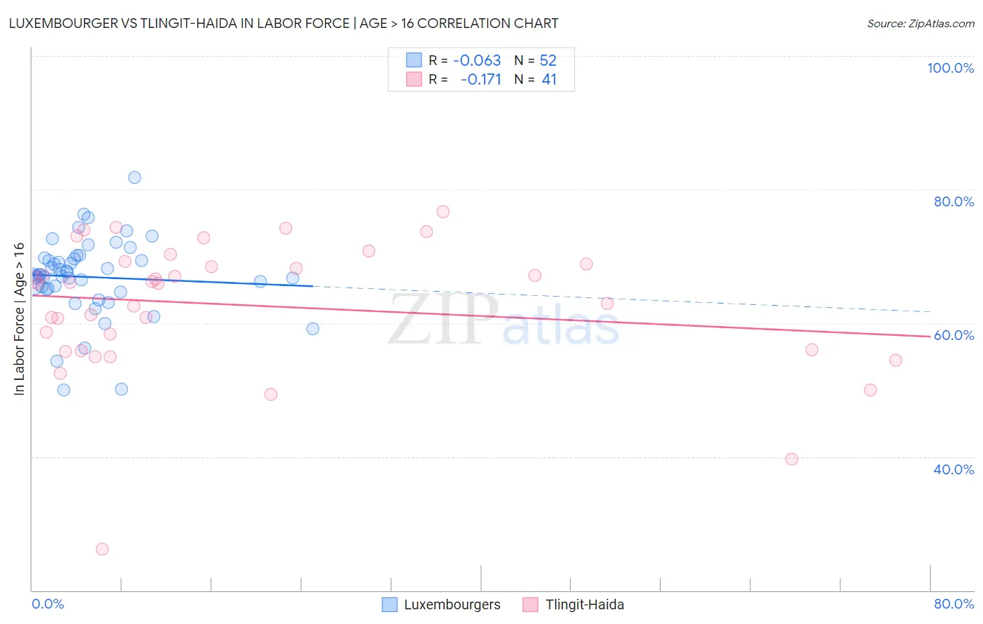 Luxembourger vs Tlingit-Haida In Labor Force | Age > 16