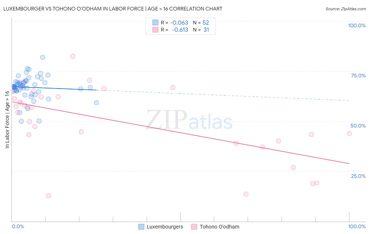 Luxembourger vs Tohono O'odham In Labor Force | Age > 16