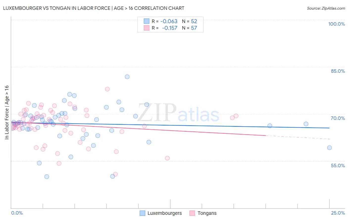 Luxembourger vs Tongan In Labor Force | Age > 16