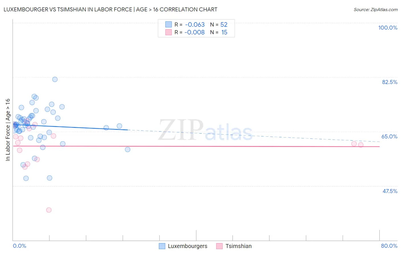 Luxembourger vs Tsimshian In Labor Force | Age > 16
