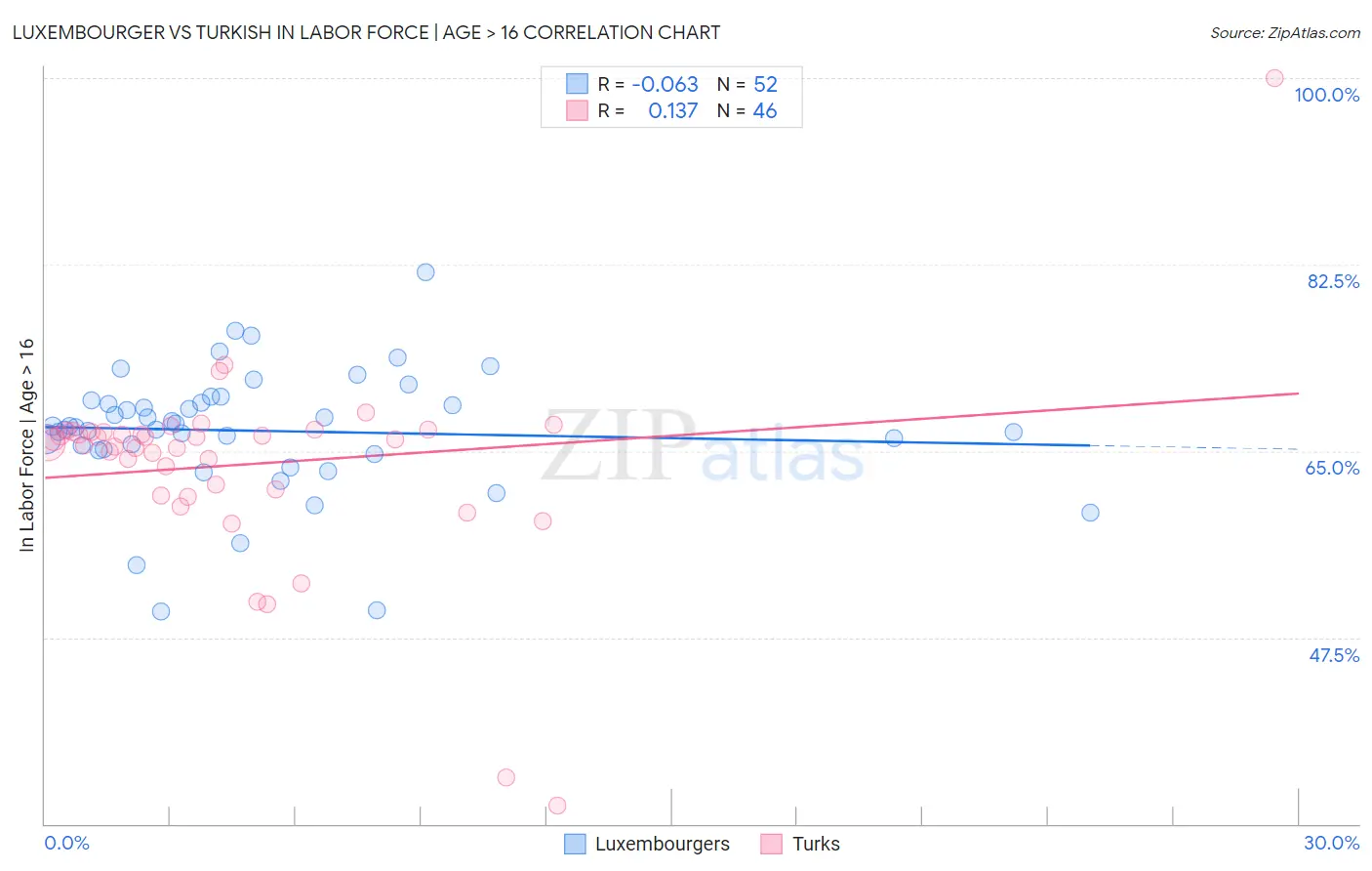 Luxembourger vs Turkish In Labor Force | Age > 16