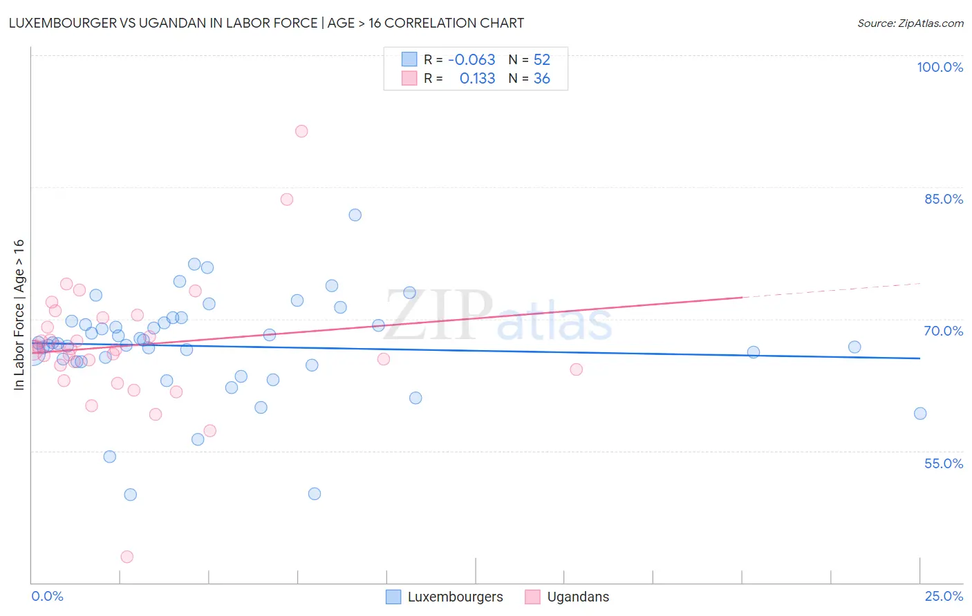 Luxembourger vs Ugandan In Labor Force | Age > 16