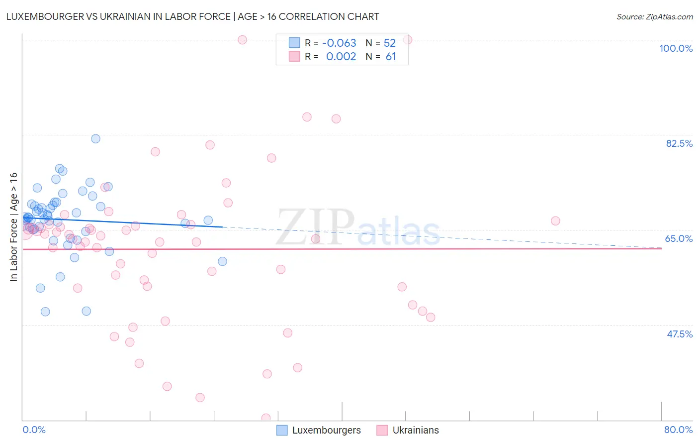 Luxembourger vs Ukrainian In Labor Force | Age > 16