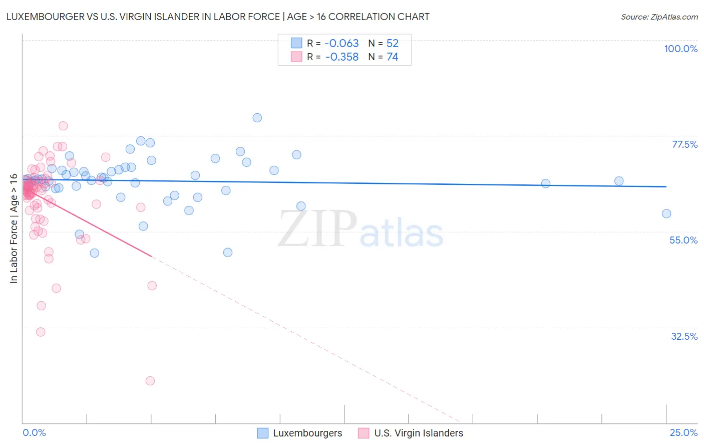 Luxembourger vs U.S. Virgin Islander In Labor Force | Age > 16
