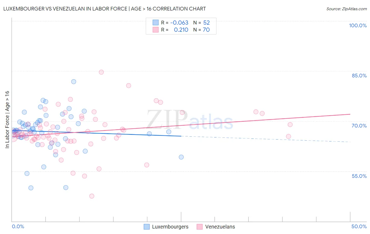 Luxembourger vs Venezuelan In Labor Force | Age > 16