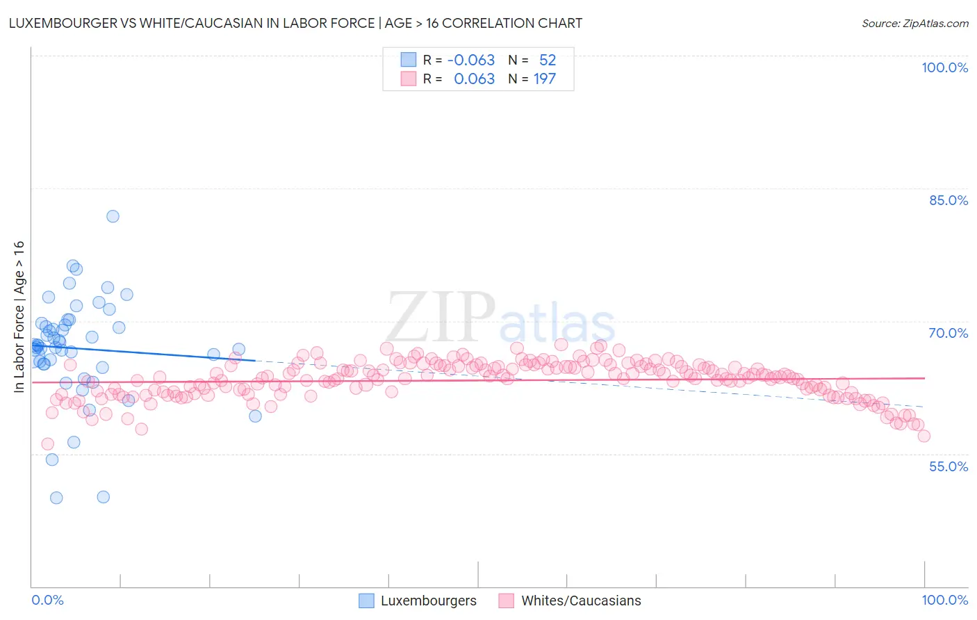 Luxembourger vs White/Caucasian In Labor Force | Age > 16