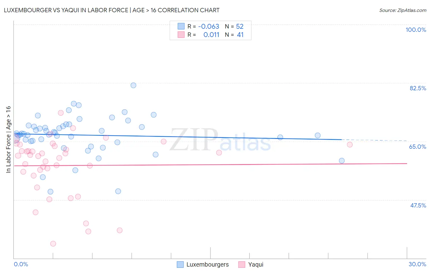Luxembourger vs Yaqui In Labor Force | Age > 16