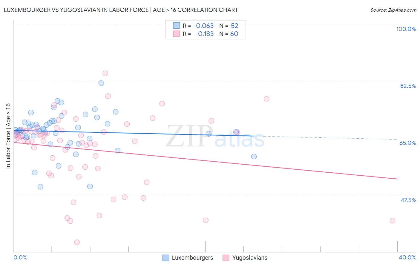 Luxembourger vs Yugoslavian In Labor Force | Age > 16