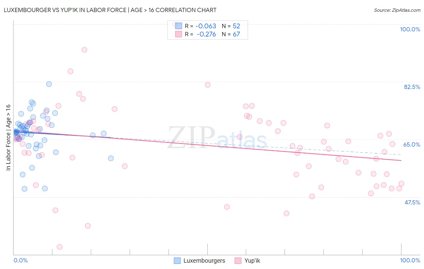 Luxembourger vs Yup'ik In Labor Force | Age > 16