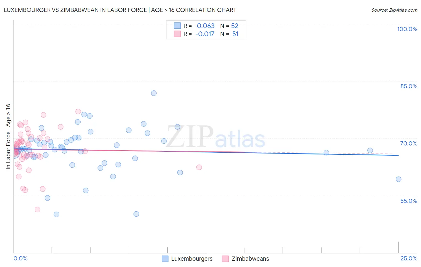 Luxembourger vs Zimbabwean In Labor Force | Age > 16