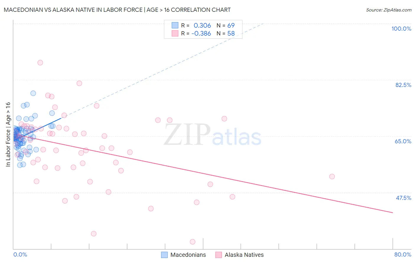 Macedonian vs Alaska Native In Labor Force | Age > 16