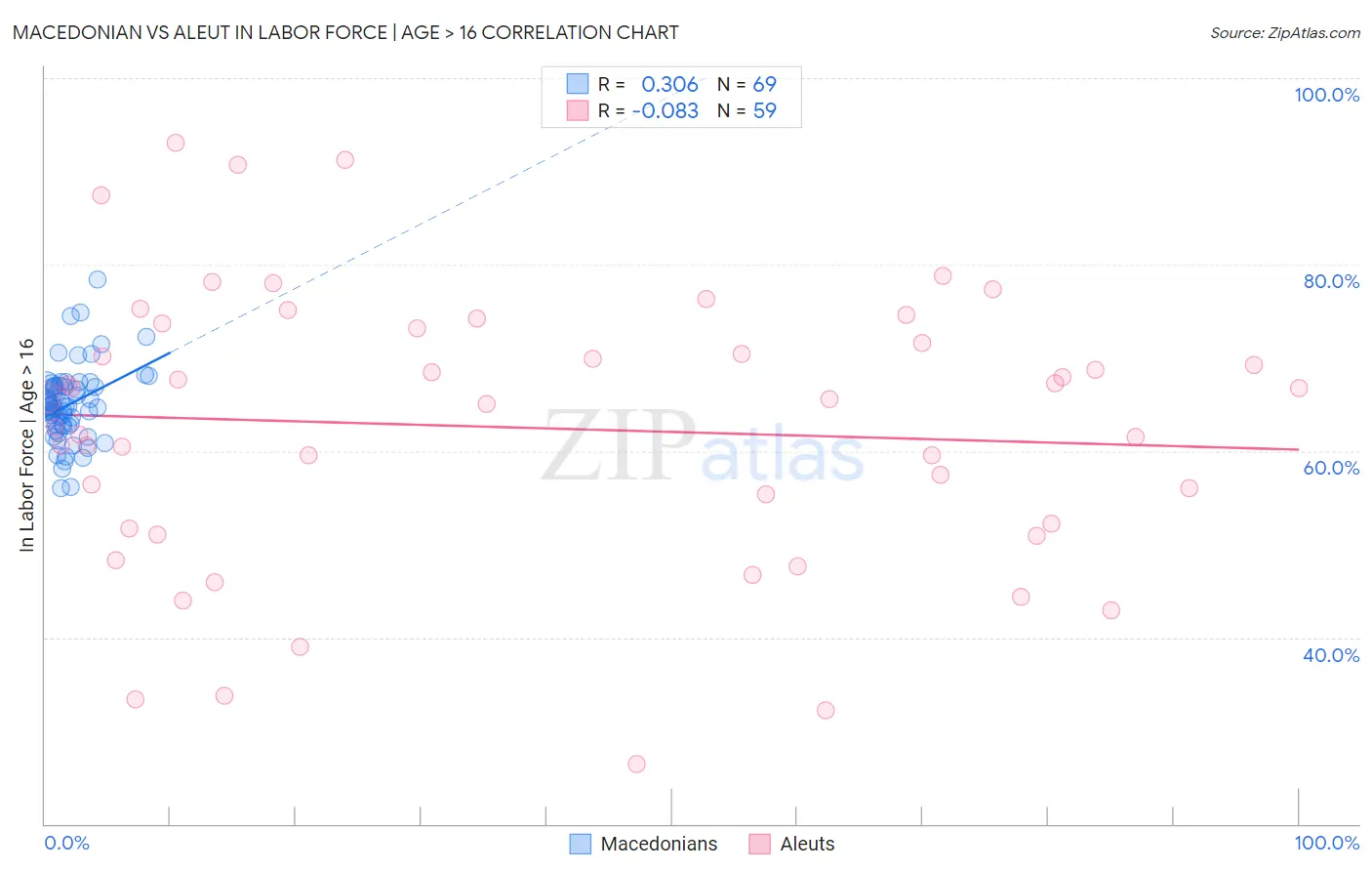 Macedonian vs Aleut In Labor Force | Age > 16