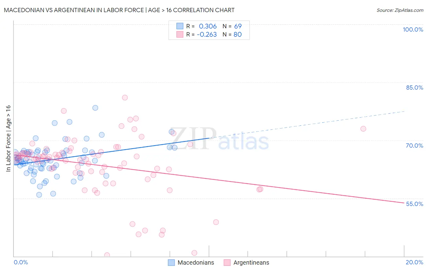 Macedonian vs Argentinean In Labor Force | Age > 16