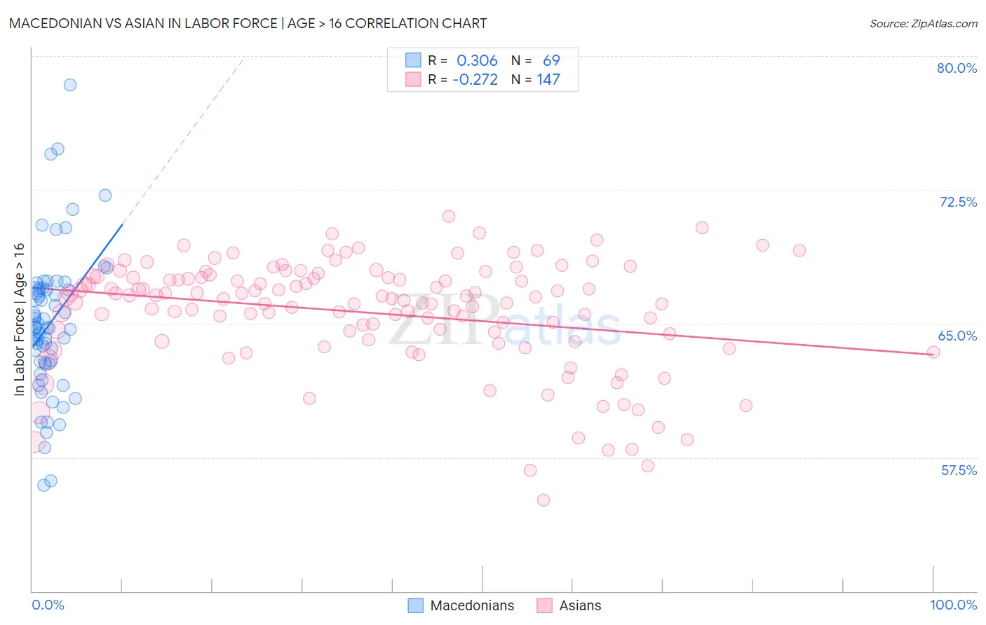 Macedonian vs Asian In Labor Force | Age > 16