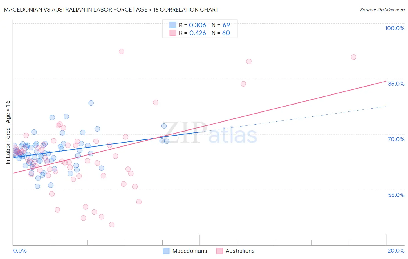 Macedonian vs Australian In Labor Force | Age > 16