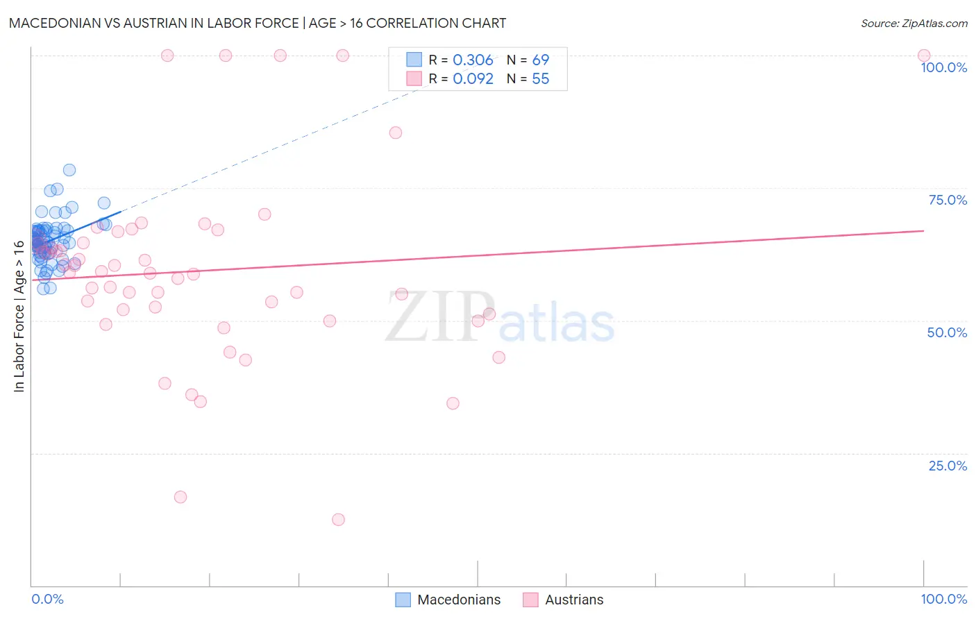 Macedonian vs Austrian In Labor Force | Age > 16