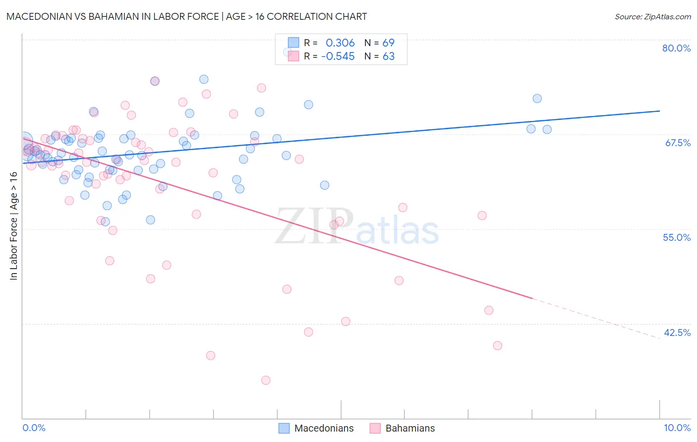 Macedonian vs Bahamian In Labor Force | Age > 16