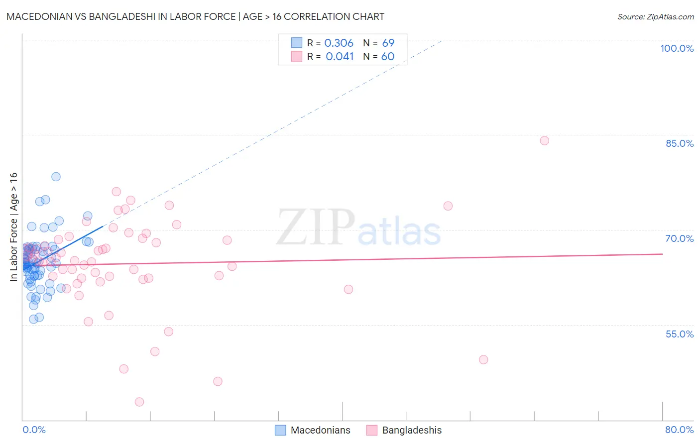 Macedonian vs Bangladeshi In Labor Force | Age > 16