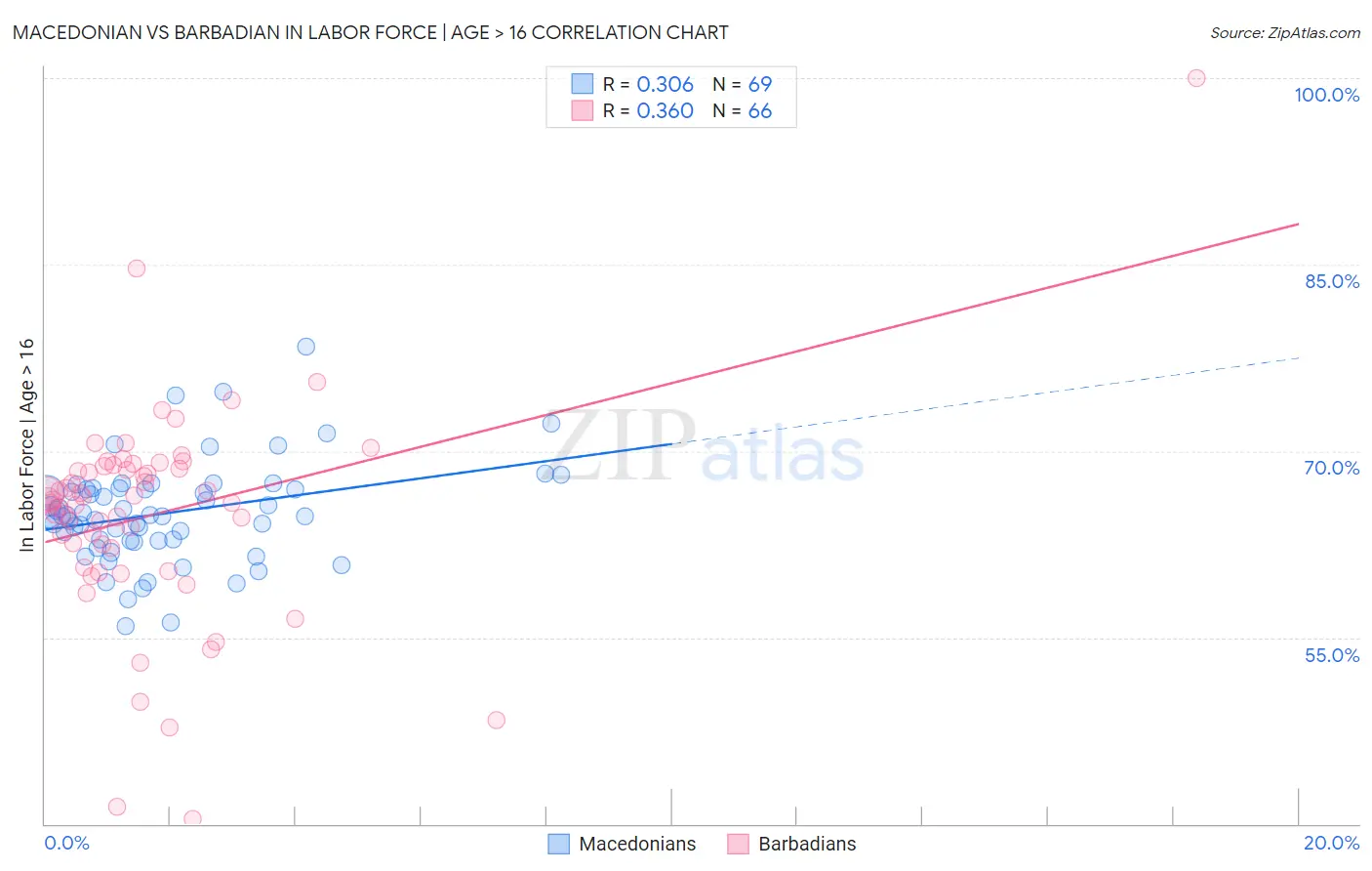 Macedonian vs Barbadian In Labor Force | Age > 16