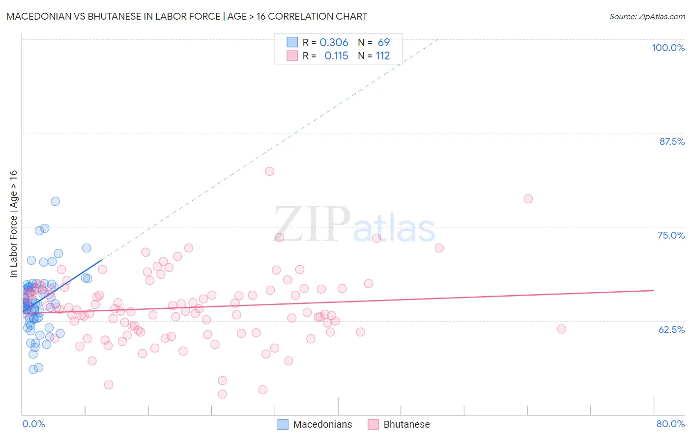 Macedonian vs Bhutanese In Labor Force | Age > 16