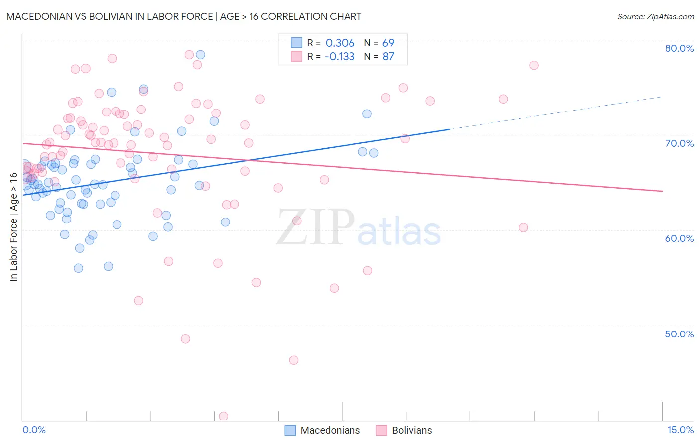 Macedonian vs Bolivian In Labor Force | Age > 16