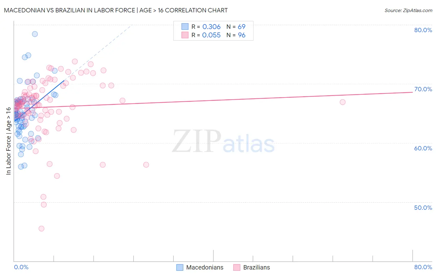 Macedonian vs Brazilian In Labor Force | Age > 16